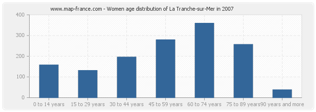 Women age distribution of La Tranche-sur-Mer in 2007